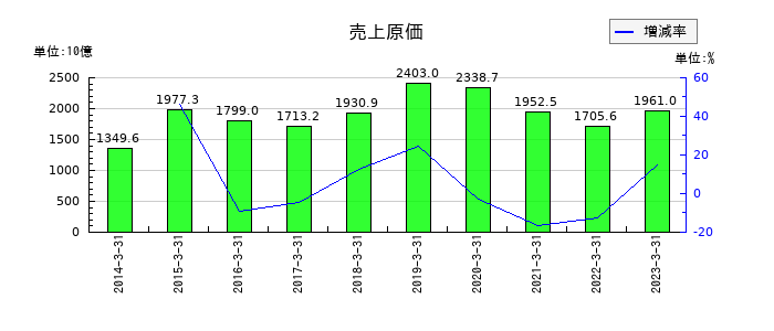 日鉄物産の売上原価の推移