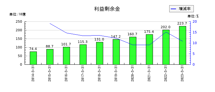 日鉄物産の利益剰余金の推移