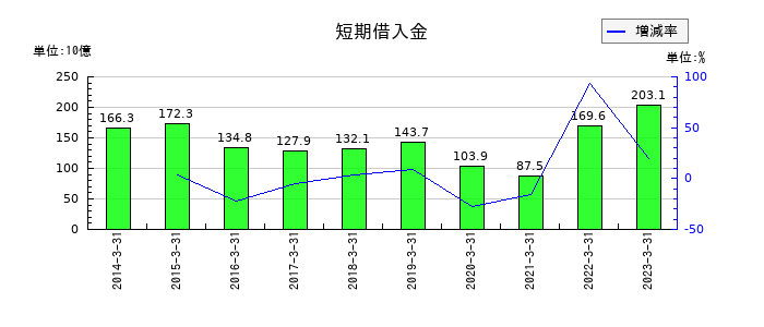 日鉄物産の短期借入金の推移