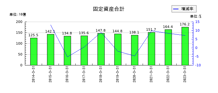 日鉄物産の固定資産合計の推移