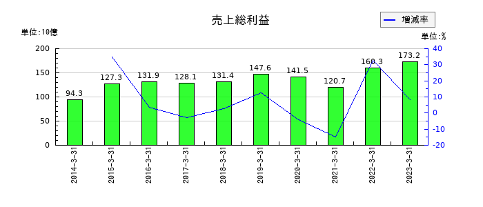 日鉄物産の売上総利益の推移