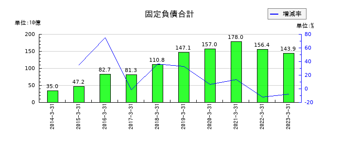 日鉄物産の固定負債合計の推移