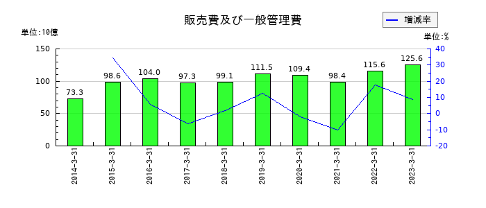 日鉄物産の販売費及び一般管理費の推移