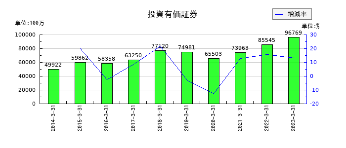 日鉄物産の投資有価証券の推移