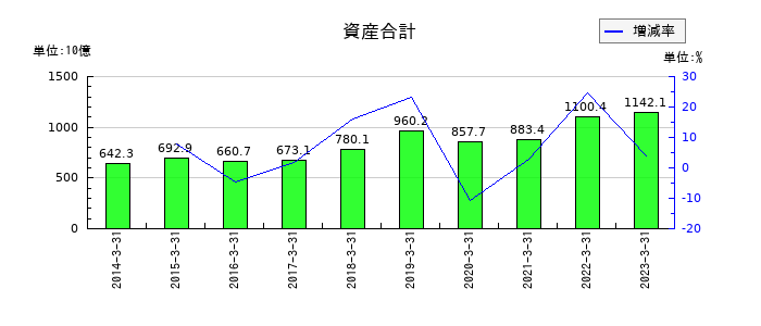日鉄物産の資産合計の推移