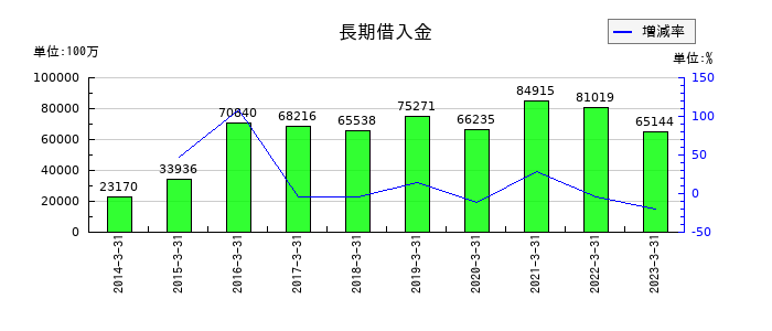 日鉄物産の長期借入金の推移