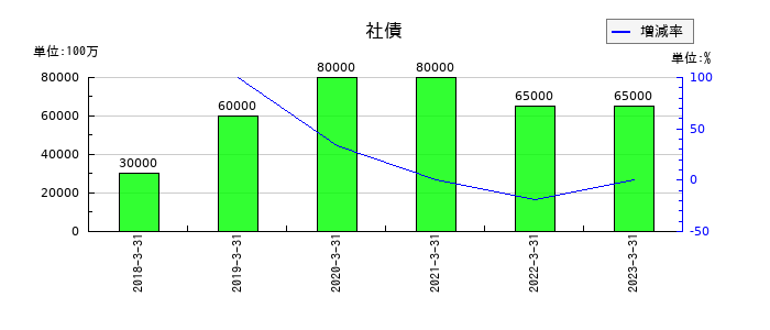 日鉄物産の社債の推移