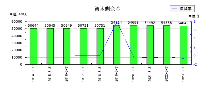 日鉄物産の資本剰余金の推移