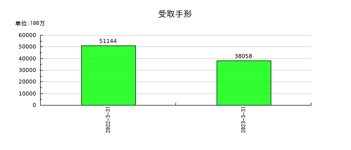 日鉄物産の受取手形の推移