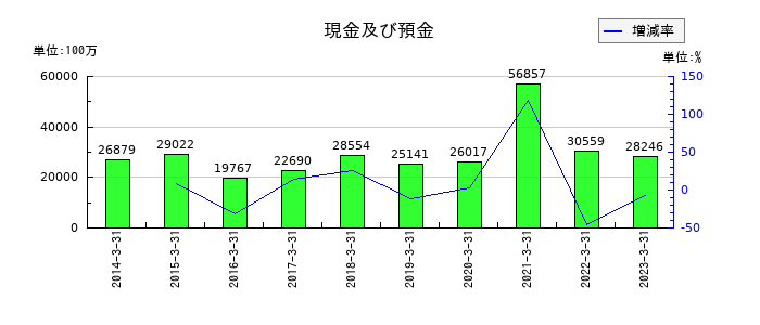 日鉄物産の現金及び預金の推移