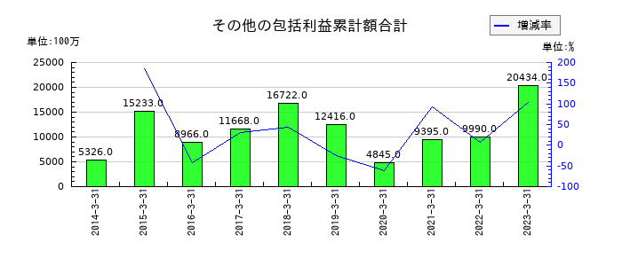 日鉄物産のその他の包括利益累計額合計の推移