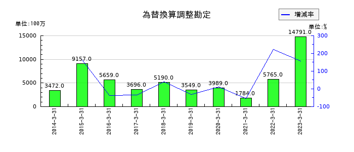 日鉄物産の為替換算調整勘定の推移