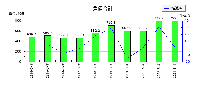 日鉄物産の負債合計の推移