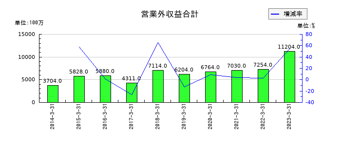 日鉄物産の営業外収益合計の推移