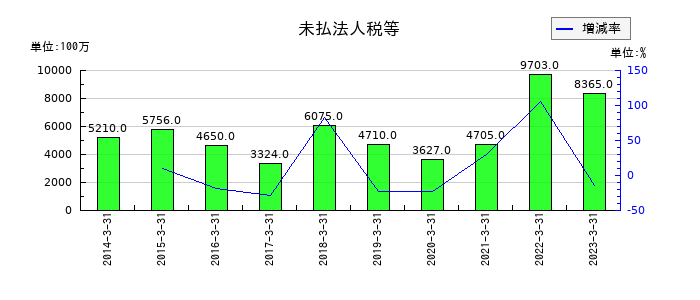 日鉄物産の未払法人税等の推移