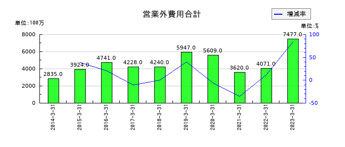 日鉄物産の営業外費用合計の推移