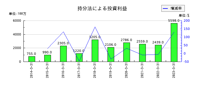 日鉄物産の持分法による投資利益の推移