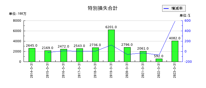 日鉄物産の特別損失合計の推移