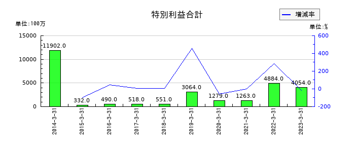日鉄物産の特別利益合計の推移