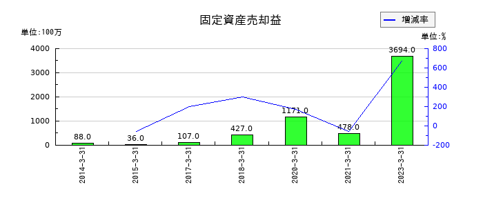 日鉄物産の固定資産売却益の推移