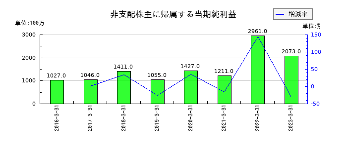 日鉄物産の非支配株主に帰属する当期純利益の推移