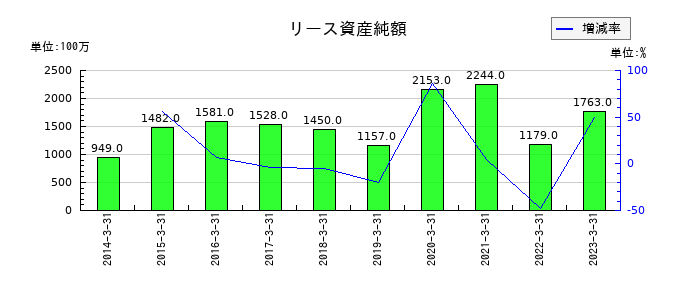 日鉄物産のリース資産純額の推移