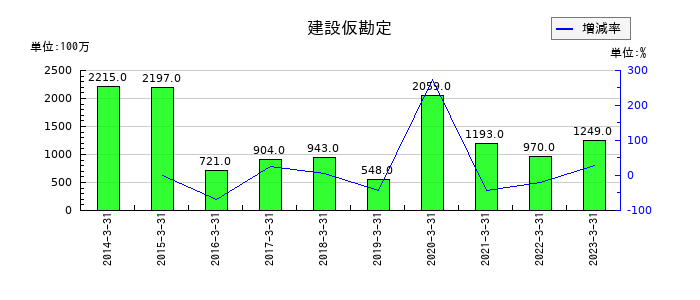 日鉄物産の建設仮勘定の推移