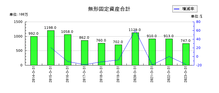 日鉄物産の無形固定資産合計の推移