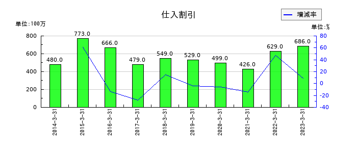 日鉄物産の仕入割引の推移