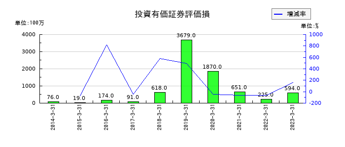 日鉄物産の投資有価証券評価損の推移