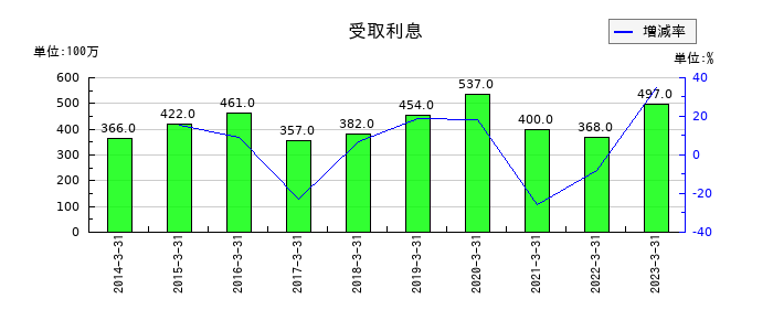 日鉄物産の受取利息の推移
