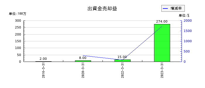 日鉄物産の出資金売却益の推移