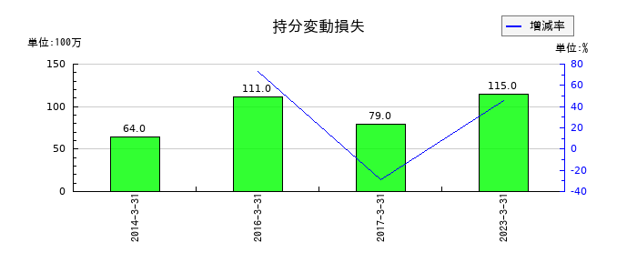 日鉄物産の持分変動損失の推移
