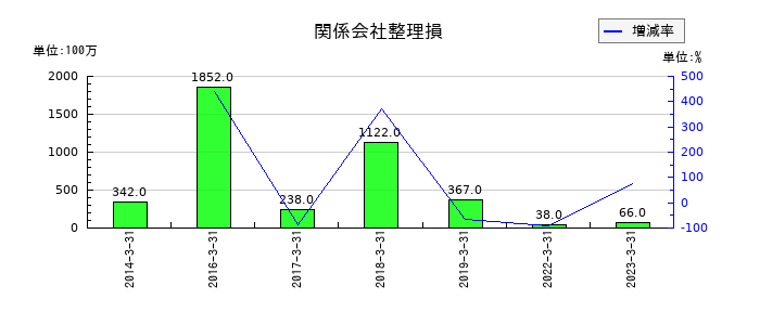 日鉄物産の関係会社整理損の推移