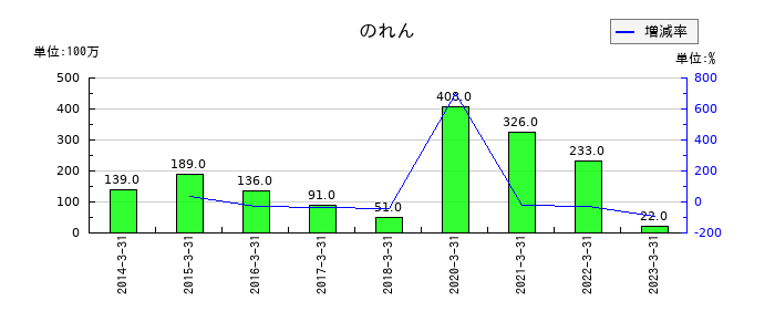 日鉄物産ののれんの推移