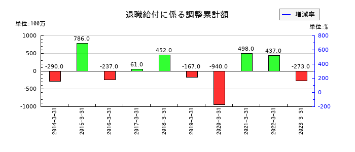 日鉄物産の退職給付に係る調整累計額の推移