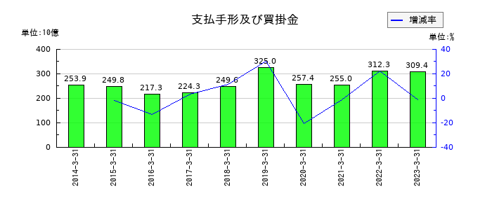 日鉄物産の支払手形及び買掛金の推移