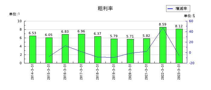 日鉄物産の粗利率の推移