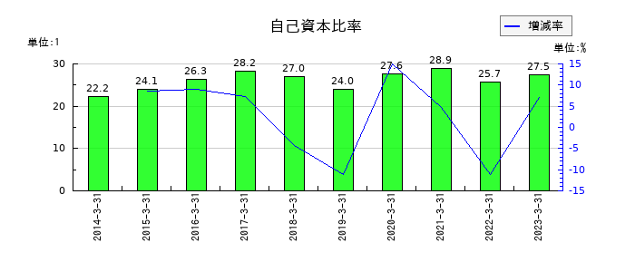 日鉄物産の自己資本比率の推移