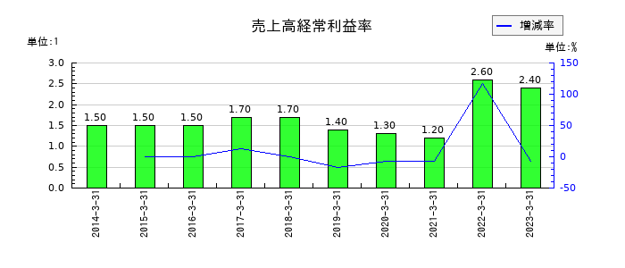 日鉄物産の売上高経常利益率の推移