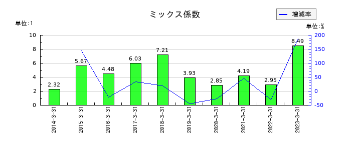 日鉄物産のミックス係数の推移