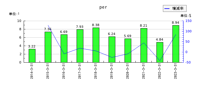 日鉄物産のperの推移