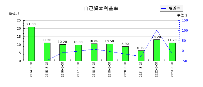 日鉄物産の自己資本利益率の推移