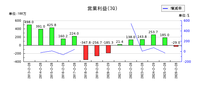 テーオーホールディングスの第3四半期の営業利益推移