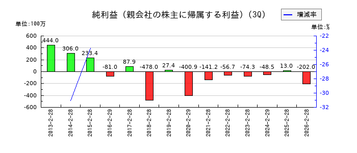 テーオーホールディングスの第3四半期の純利益推移