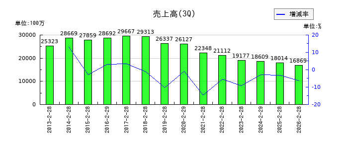 テーオーホールディングスの第3四半期の売上高推移