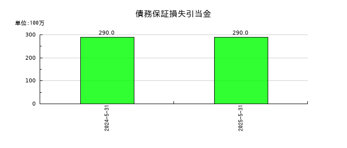 テーオーホールディングスの債務保証損失引当金の推移