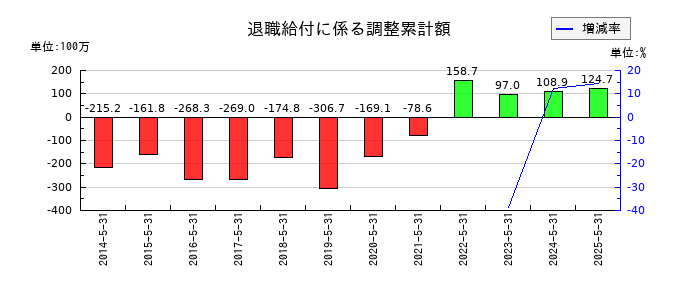 テーオーホールディングスの退職給付に係る調整累計額の推移