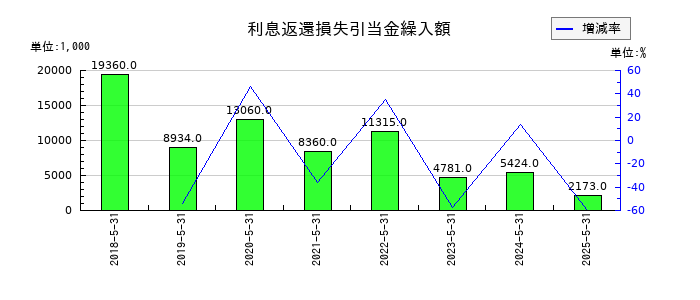 テーオーホールディングスの利息返還損失引当金繰入額の推移