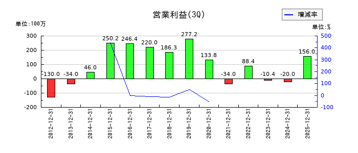 ストライダーズの第3四半期の営業利益推移